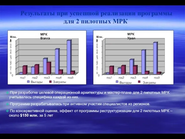 Результаты при успешной реализации программы для 2 пилотных МРК При разработке целевой