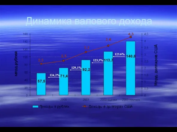 Динамика валового дохода 129,1% 124,2% 123.6% 123,3%