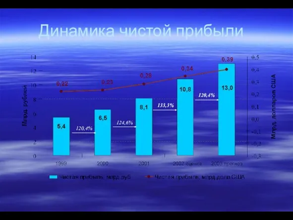 Динамика чистой прибыли 133,3% 120,4% 124,6% 120,4%