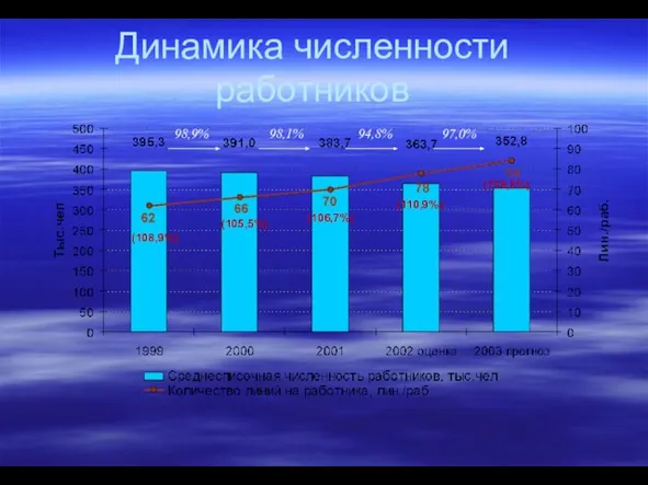 Динамика численности работников 98,9% 98,1% 94,8% 97,0% (108,9%) (105,5%) (106,7%) (108,8%) (110,9%)