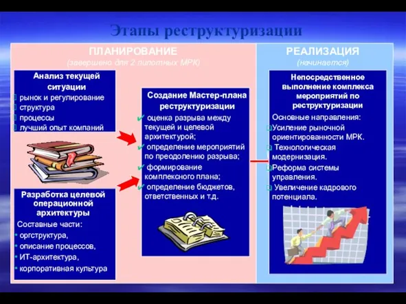 Этапы реструктуризации