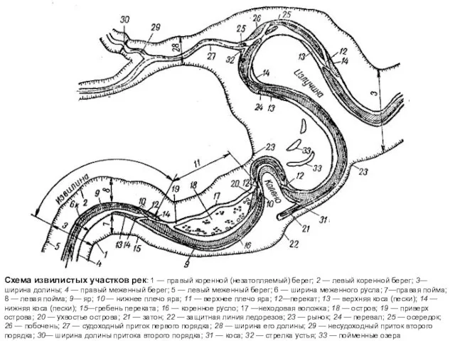 Схема извилистых участков рек: 1 — правый коренной (незатопляемый) берег; 2 —