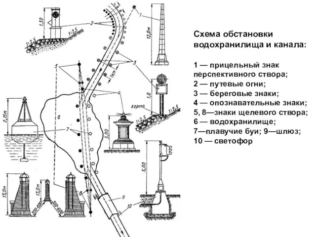 Схема обстановки водохранилища и канала: 1 — прицельный знак перспективного створа; 2