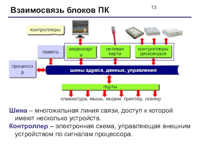 Взаимосвязь блоков ПК процессор память видеокарта сетевая карта контроллеры дисководов Шина –