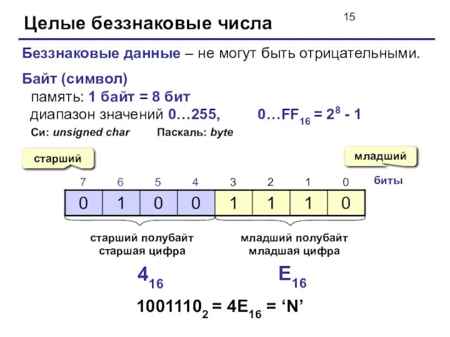 Целые беззнаковые числа Беззнаковые данные – не могут быть отрицательными. Байт (символ)