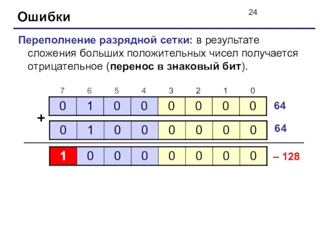 Ошибки Переполнение разрядной сетки: в результате сложения больших положительных чисел получается отрицательное