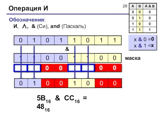 Операция И Обозначения: И, ∧, & (Си), and (Паскаль) & маска 5B16