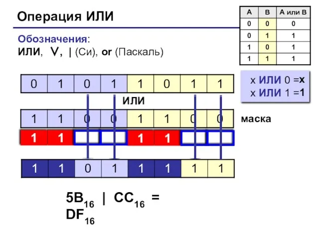 Операция ИЛИ Обозначения: ИЛИ, ∨, | (Си), or (Паскаль) ИЛИ маска 5B16