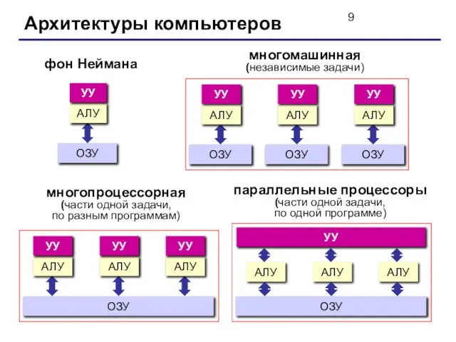 Архитектуры компьютеров фон Неймана многомашинная (независимые задачи) многопроцессорная (части одной задачи, по