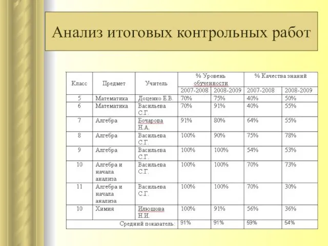 Анализ итоговых контрольных работ