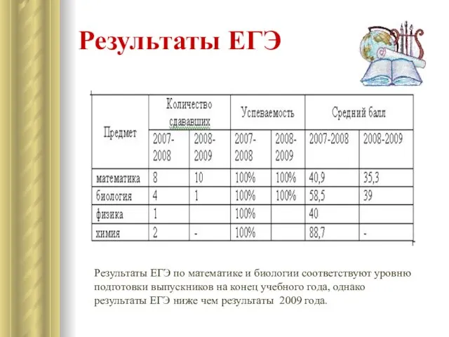 Результаты ЕГЭ Результаты ЕГЭ по математике и биологии соответствуют уровню подготовки выпускников