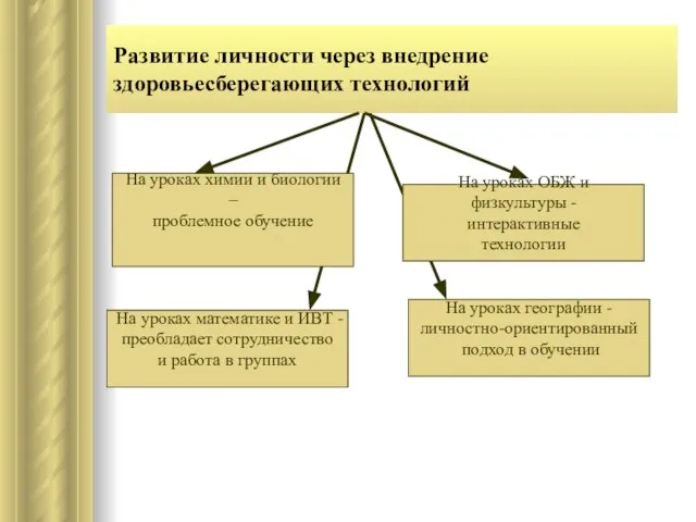 Развитие личности через внедрение здоровьесберегающих технологий На уроках химии и биологии –