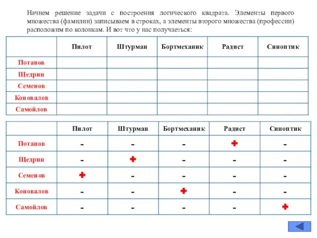 Начнем решение задачи с построения логического квадрата. Элементы первого множества (фамилии) записываем