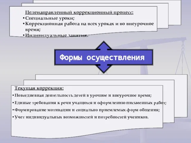 Формы осуществления Целенаправленный коррекционный процесс: Специальные уроки; Коррекционная работа на всех уроках