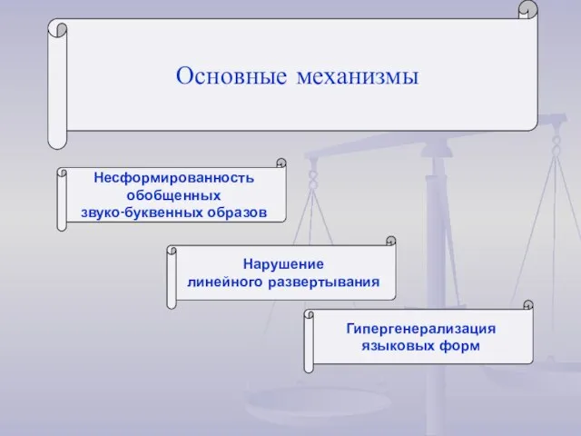 Основные механизмы Несформированность обобщенных звуко-буквенных образов Нарушение линейного развертывания Гипергенерализация языковых форм