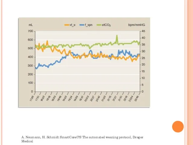 A. Neumann, H. Schmidt SmartCare/PS The automated weaning protocol, Drager Medical