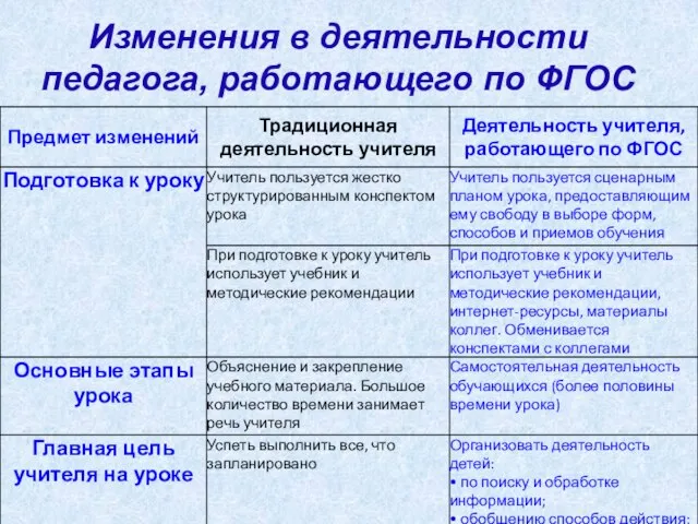 Изменения в деятельности педагога, работающего по ФГОС