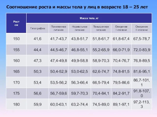 Соотношение роста и массы тела у лиц в возрасте 18 – 25 лет