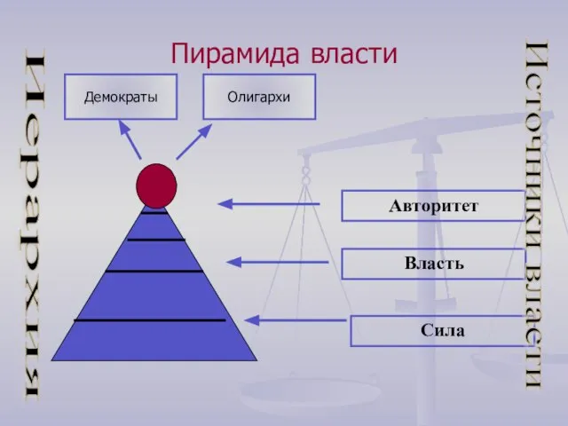 Пирамида власти Авторитет Власть Сила Источники власти Иерархия Демократы Олигархи