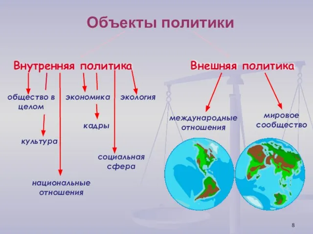 Объекты политики Внутренняя политика Внешняя политика общество в целом национальные отношения экономика