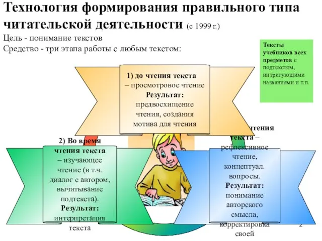 3) После чтения текста – рефлексивное чтение, концептуал. вопросы. Результат: понимание авторского