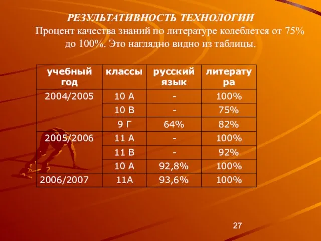 РЕЗУЛЬТАТИВНОСТЬ ТЕХНОЛОГИИ Процент качества знаний по литературе колеблется от 75% до 100%.