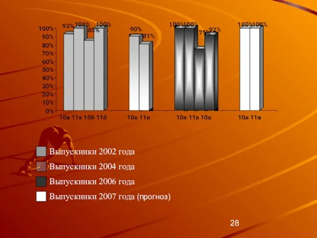 Выпускники 2002 года Выпускники 2004 года Выпускники 2006 года Выпускники 2007 года (прогноз)