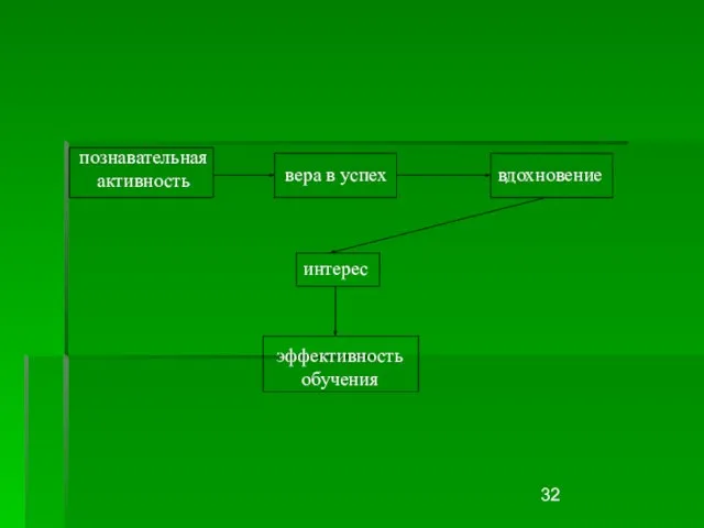 познавательная активность вера в успех вдохновение интерес эффективность обучения