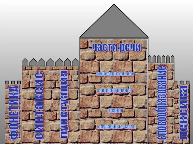 ФОНЕТИКА синтаксис пунктуация словообразование лексика части речи существительное прилагательное глагол служебные части