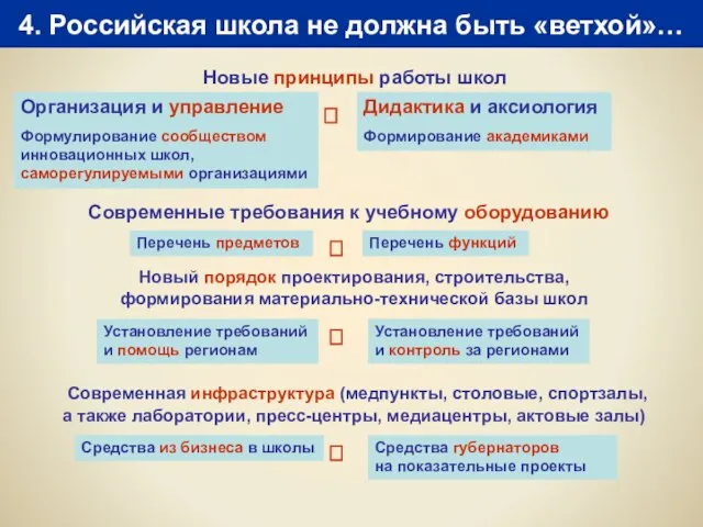 4. Российская школа не должна быть «ветхой»… Новые принципы работы школ ?