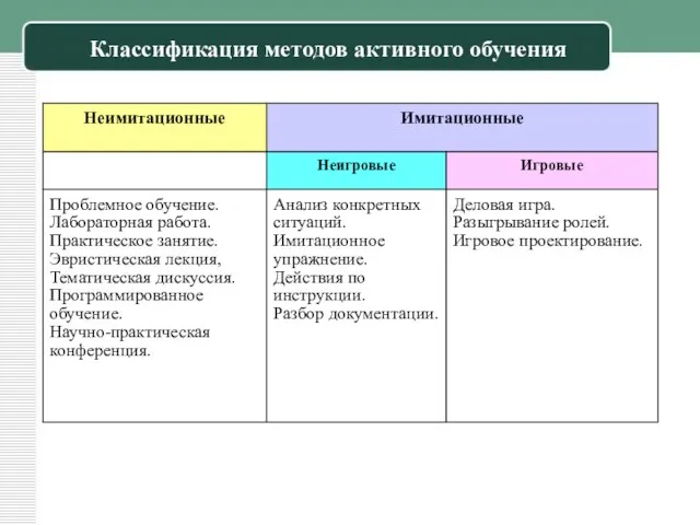 Классификация методов активного обучения