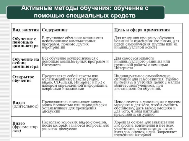 Активные методы обучения: обучение с помощью специальных средств