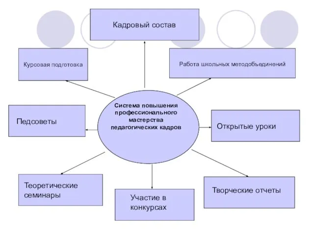 Курсовая подготовка Работа школьных методобъединений Кадровый состав Система повышения профессионального мастерства педагогических