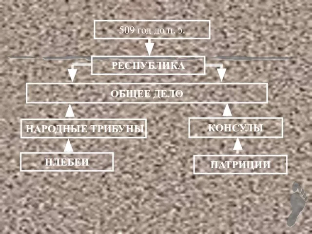 509 год до н. э. РЕСПУБЛИКА НАРОДНЫЕ ТРИБУНЫ ПАТРИЦИИ ПЛЕБЕИ КОНСУЛЫ ОБЩЕЕ ДЕЛО