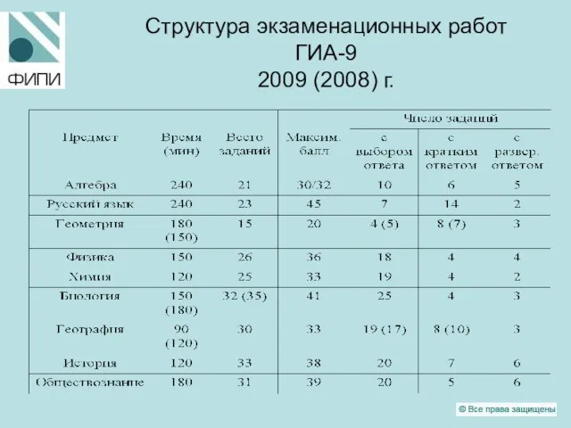 Структура экзаменационных работ ГИА-9 2009 (2008) г.
