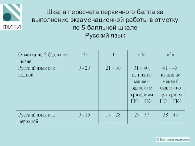 Шкала пересчета первичного балла за выполнение экзаменационной работы в отметку по 5-балльной шкале Русский язык