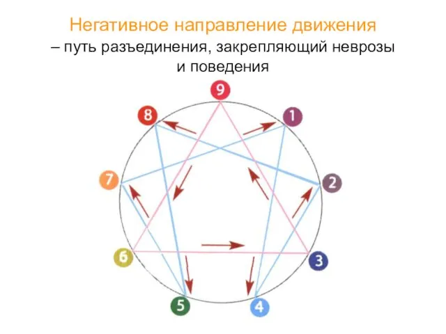 Негативное направление движения – путь разъединения, закрепляющий неврозы и поведения