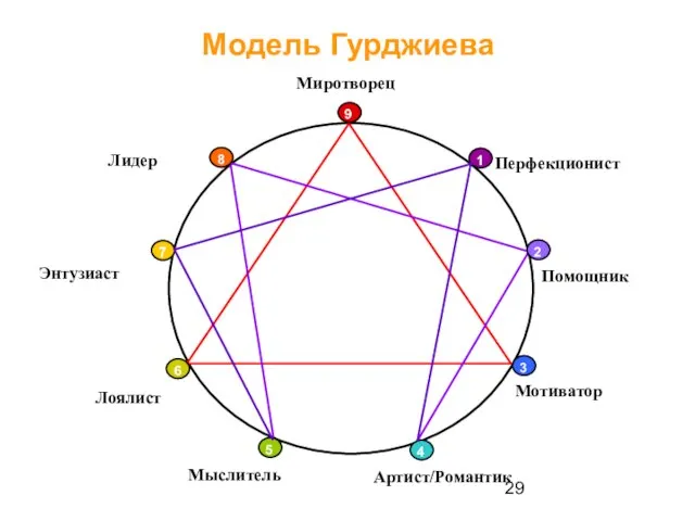 Модель Гурджиева