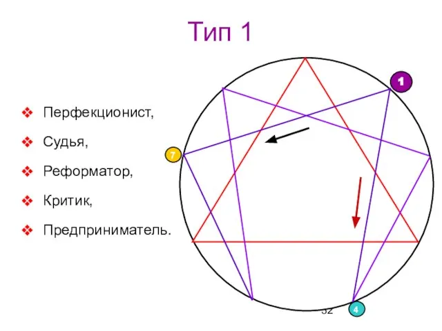 Тип 1 Перфекционист, Судья, Реформатор, Критик, Предприниматель.