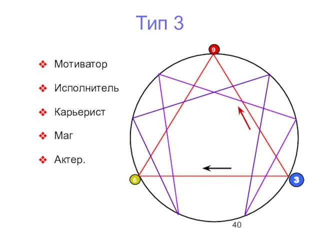 Тип 3 Мотиватор Исполнитель Карьерист Маг Актер.