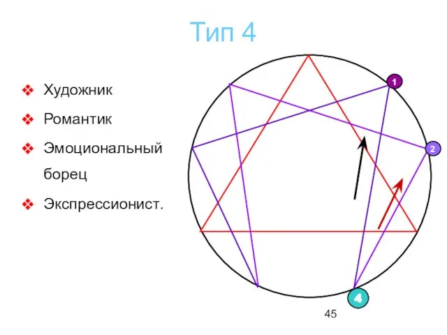 Тип 4 Художник Романтик Эмоциональный борец Экспрессионист.