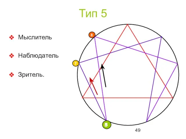 Тип 5 Мыслитель Наблюдатель Зритель.