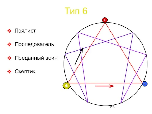 Тип 6 Лоялист Последователь Преданный воин Скептик.