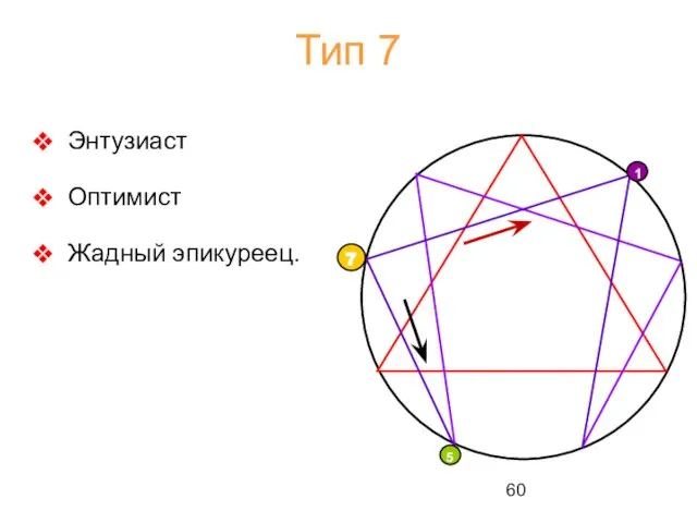 Тип 7 Энтузиаст Оптимист Жадный эпикуреец.