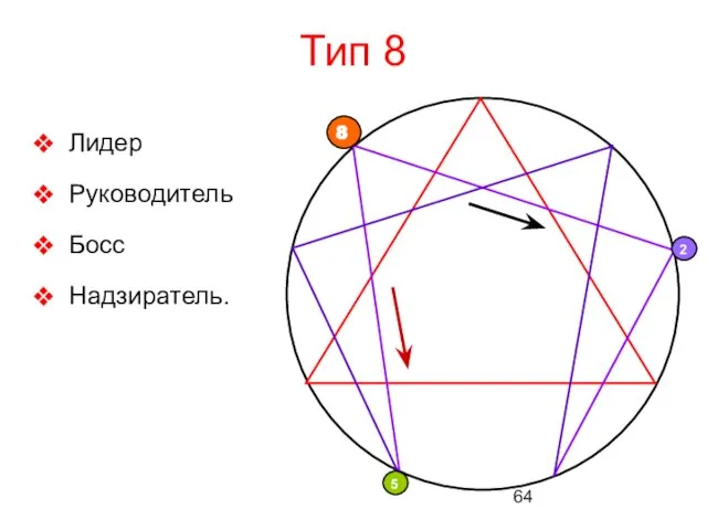 Тип 8 Лидер Руководитель Босс Надзиратель.