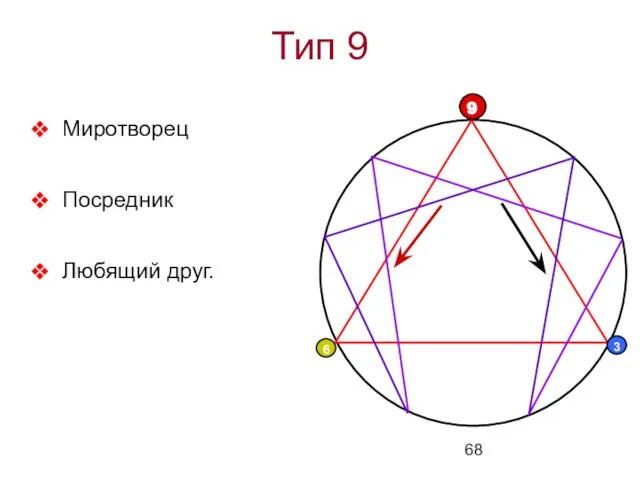 Тип 9 Миротворец Посредник Любящий друг.