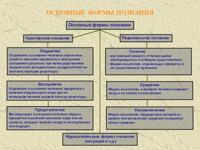 ОСНОВНЫЕ ФОРМЫ ПОЗНАНИЯ Основные формы познания Чувственное познание Рациональное познание Ощущение Отражение