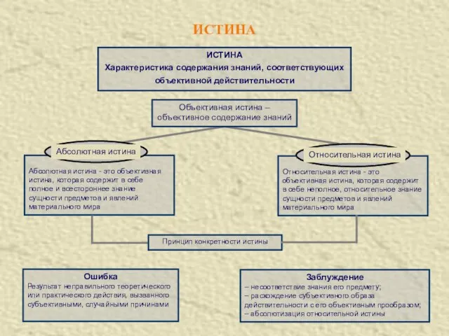 ИСТИНА ИСТИНА Характеристика содержания знаний, соответствующих объективной действительности Абсолютная истина - это