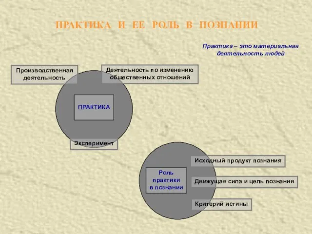 ПРАКТИКА И ЕЕ РОЛЬ В ПОЗНАНИИ Производственная деятельность Деятельность по изменению общественных