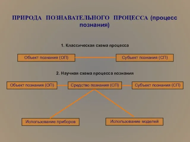 ПРИРОДА ПОЗНАВАТЕЛЬНОГО ПРОЦЕССА (процесс познания) 1. Классическая схема процесса Объект познания (ОП)